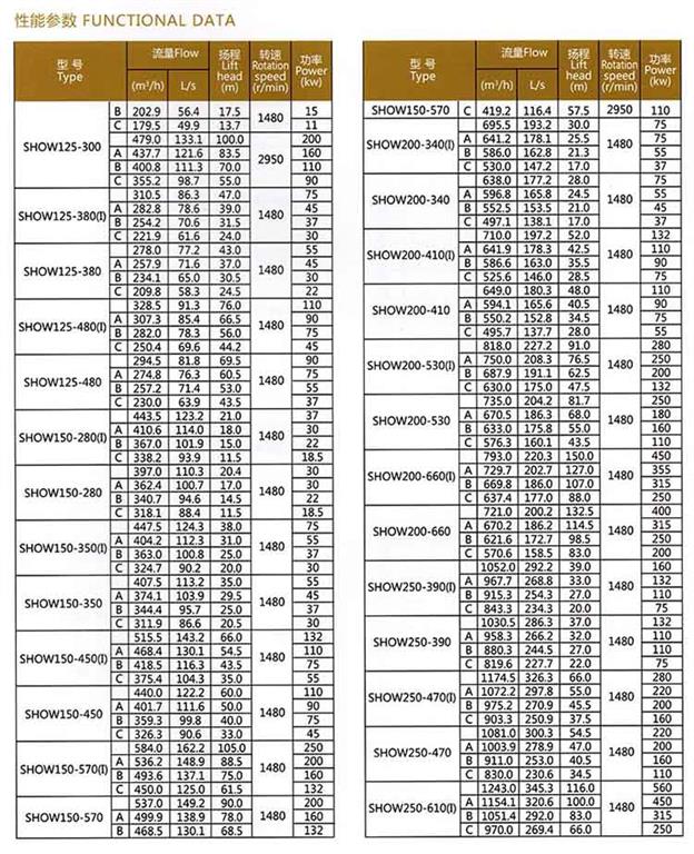 SHOW<b>SHOW軸向中開(kāi)蝸殼式雙吸離心泵</b>參數(shù)表